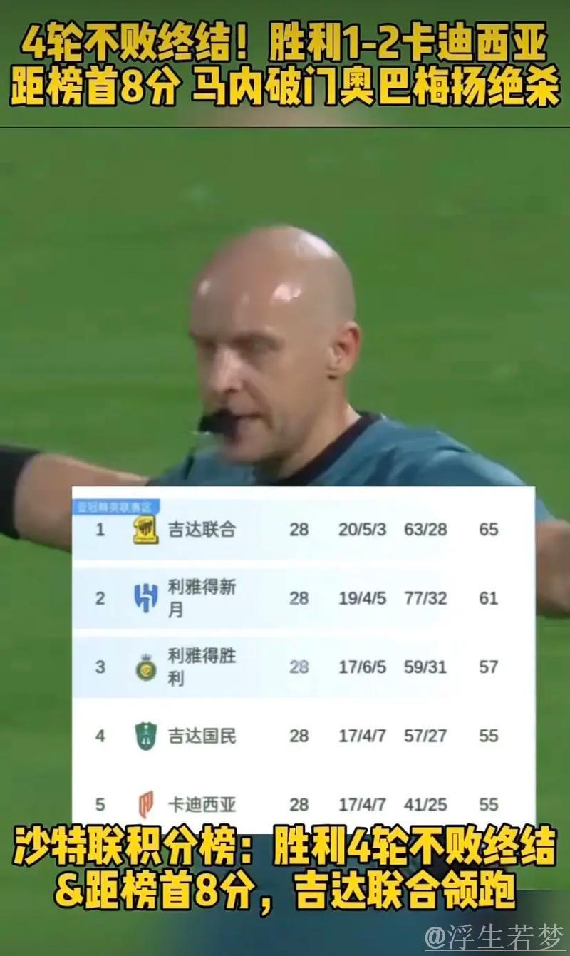 连胜终结!胜利1-2负卡迪西亚落后榜首8分,马内建功奥巴梅扬绝杀 连胜终结!胜利1-2负卡迪西亚落后榜首8分,马内建功奥巴梅扬绝杀